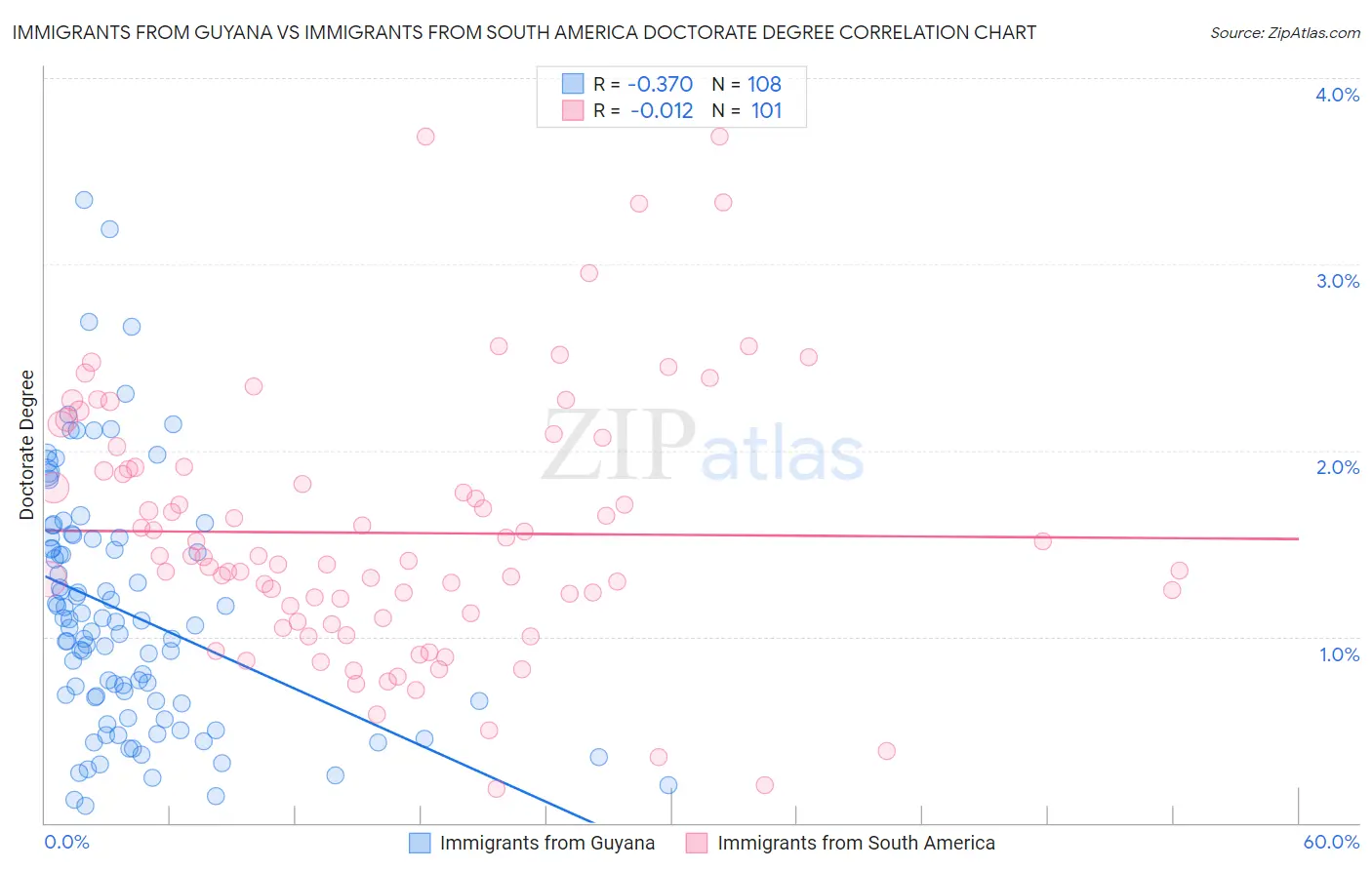 Immigrants from Guyana vs Immigrants from South America Doctorate Degree