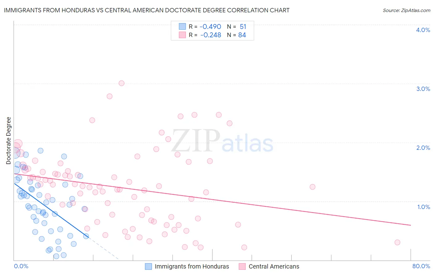 Immigrants from Honduras vs Central American Doctorate Degree