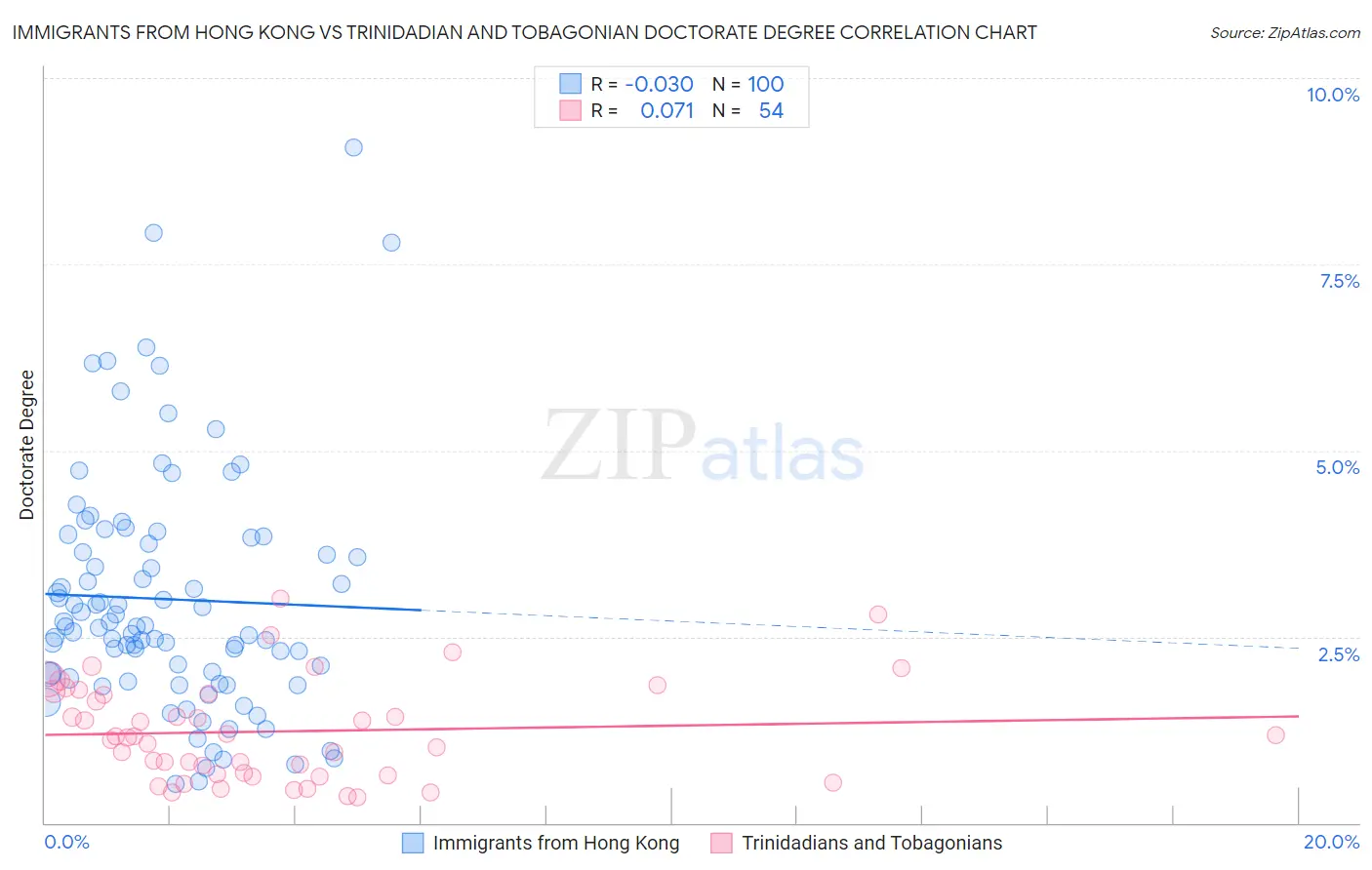 Immigrants from Hong Kong vs Trinidadian and Tobagonian Doctorate Degree