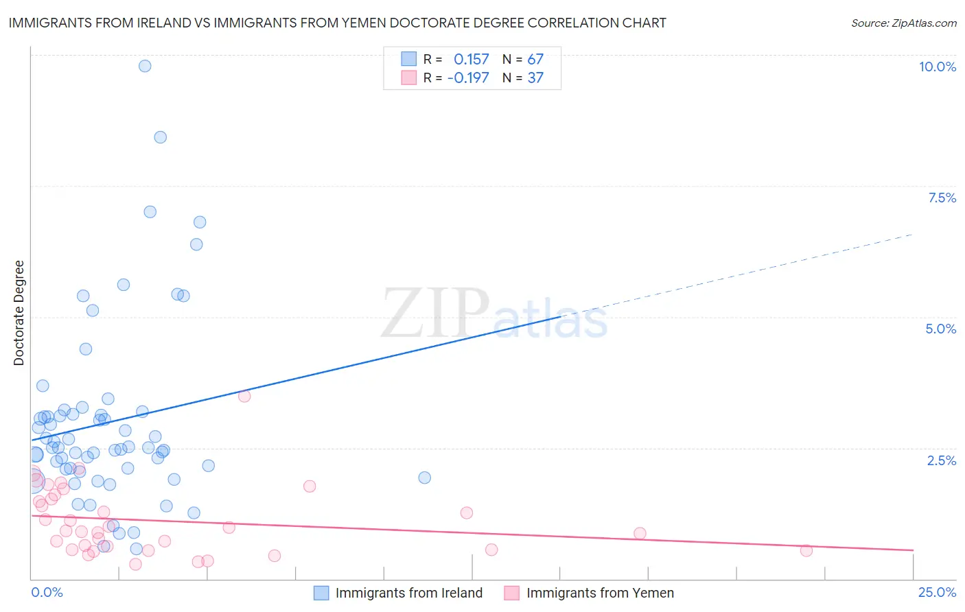 Immigrants from Ireland vs Immigrants from Yemen Doctorate Degree