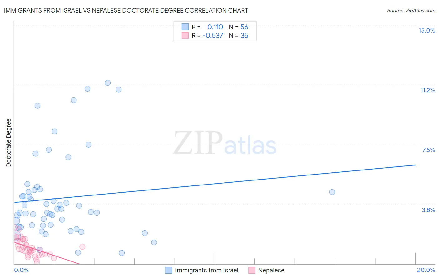 Immigrants from Israel vs Nepalese Doctorate Degree