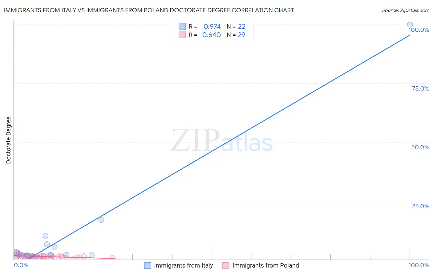 Immigrants from Italy vs Immigrants from Poland Doctorate Degree