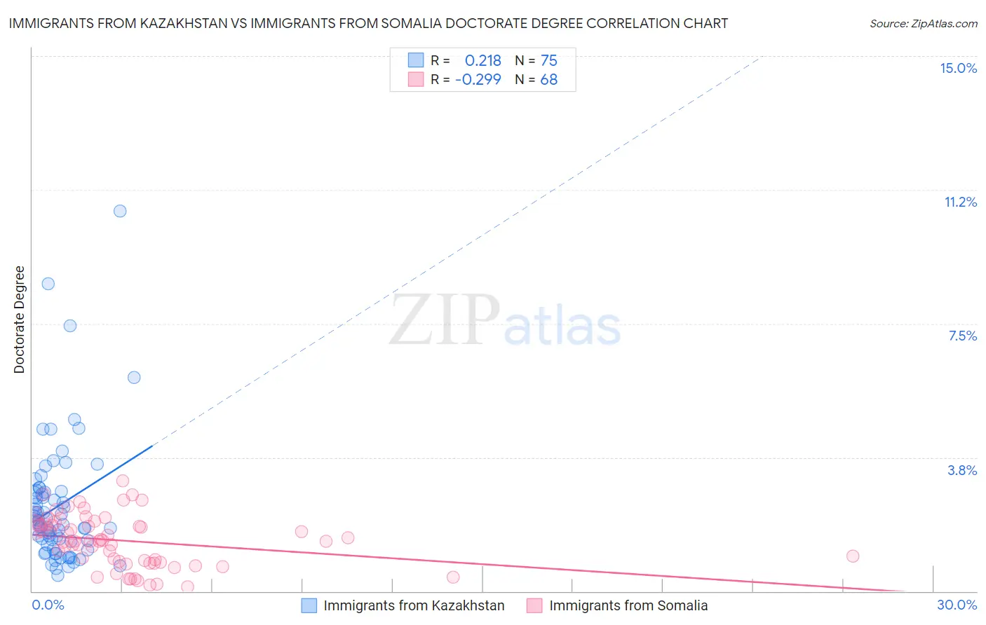 Immigrants from Kazakhstan vs Immigrants from Somalia Doctorate Degree