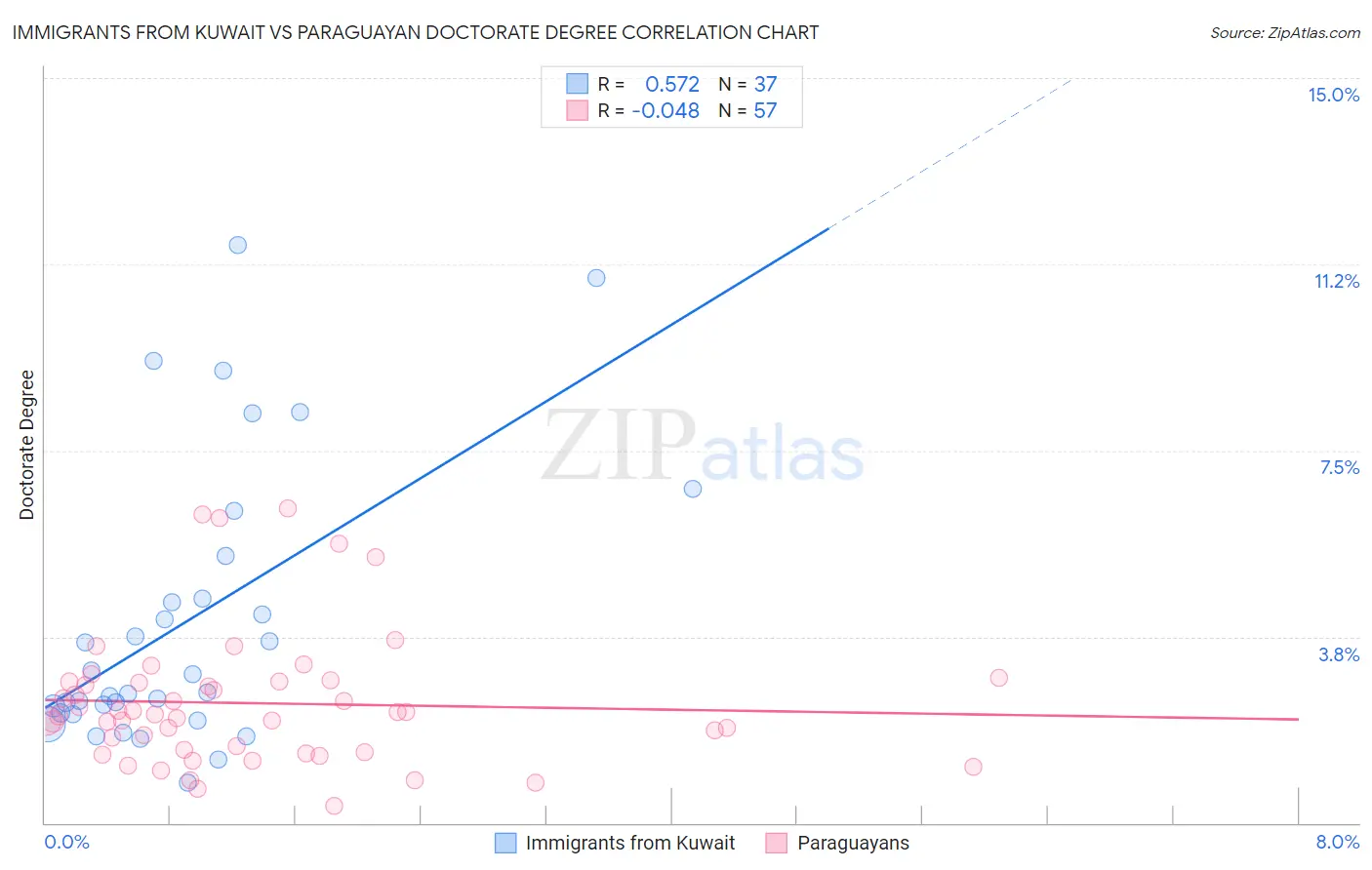 Immigrants from Kuwait vs Paraguayan Doctorate Degree