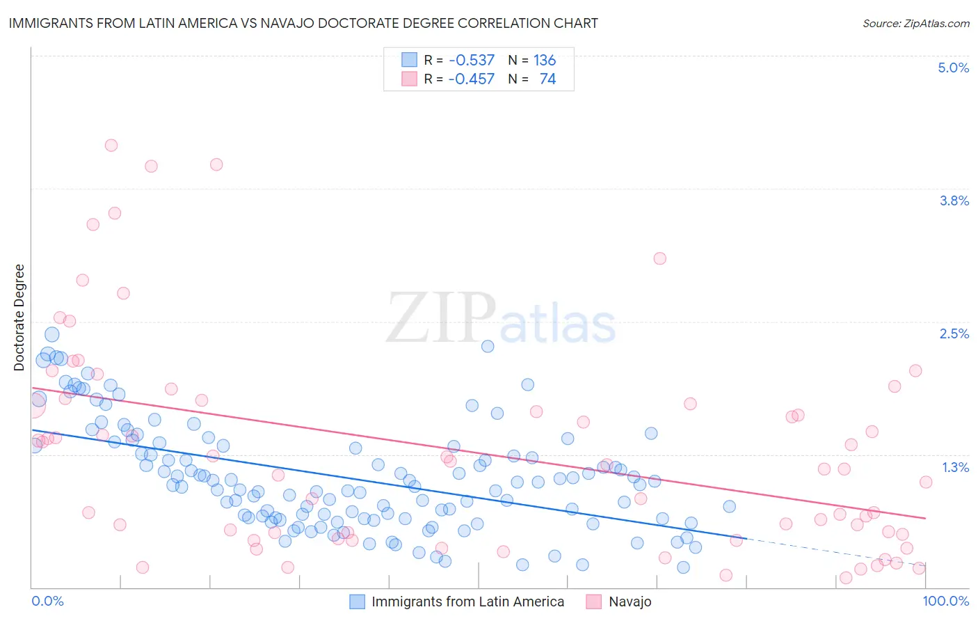 Immigrants from Latin America vs Navajo Doctorate Degree