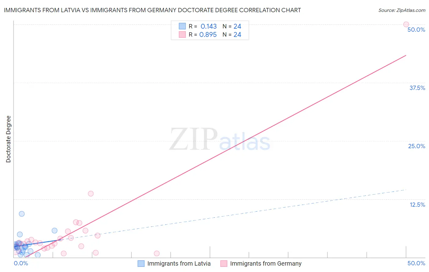 Immigrants from Latvia vs Immigrants from Germany Doctorate Degree