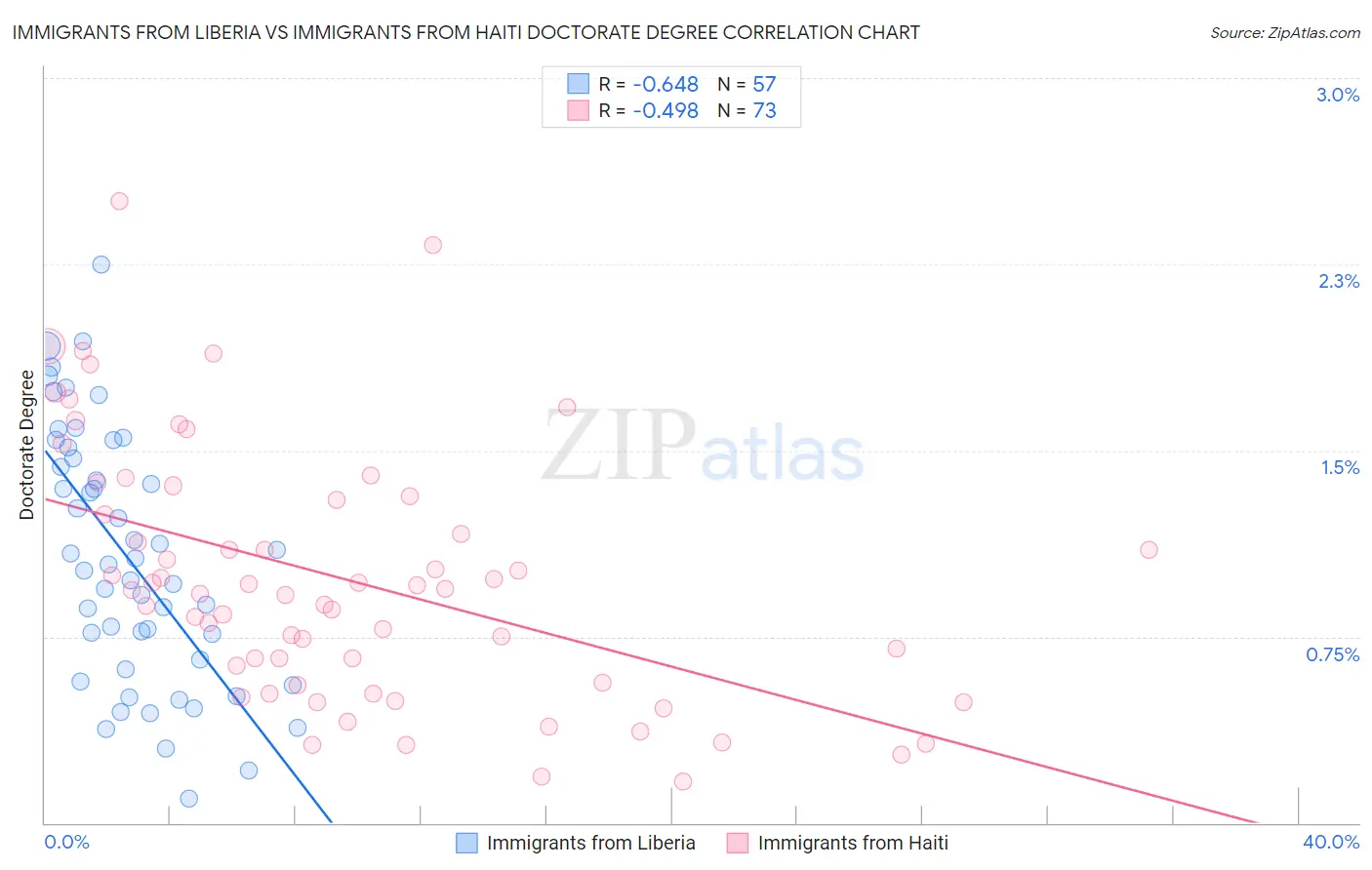 Immigrants from Liberia vs Immigrants from Haiti Doctorate Degree