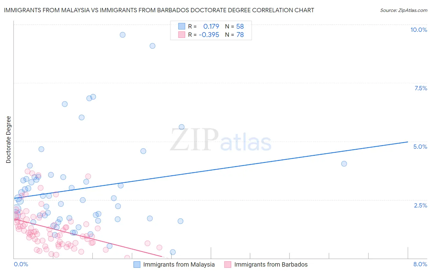 Immigrants from Malaysia vs Immigrants from Barbados Doctorate Degree