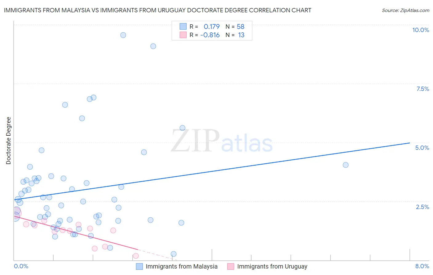 Immigrants from Malaysia vs Immigrants from Uruguay Doctorate Degree