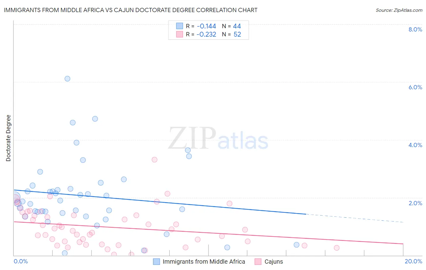 Immigrants from Middle Africa vs Cajun Doctorate Degree