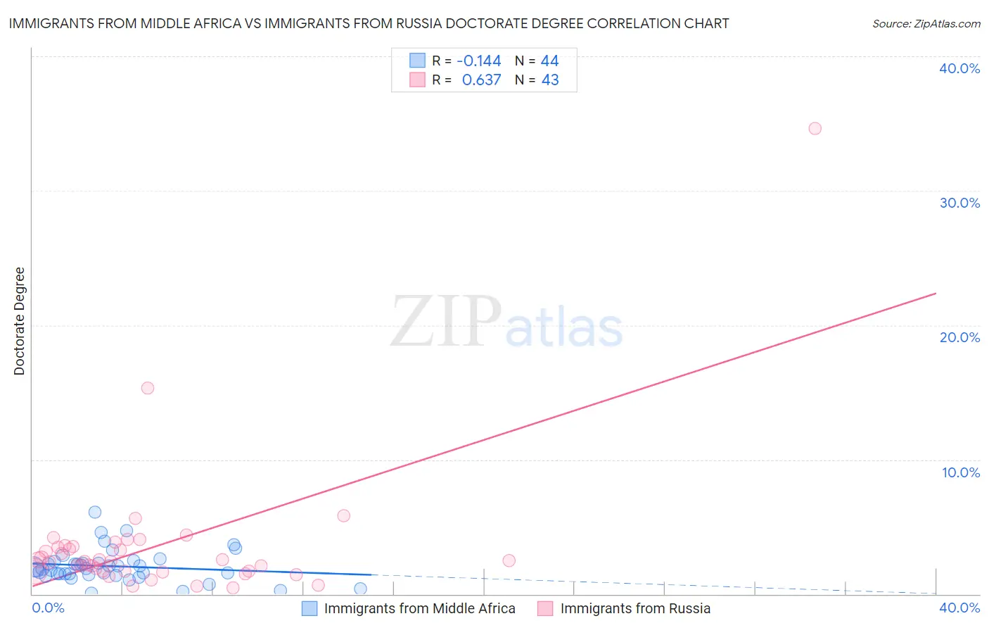 Immigrants from Middle Africa vs Immigrants from Russia Doctorate Degree