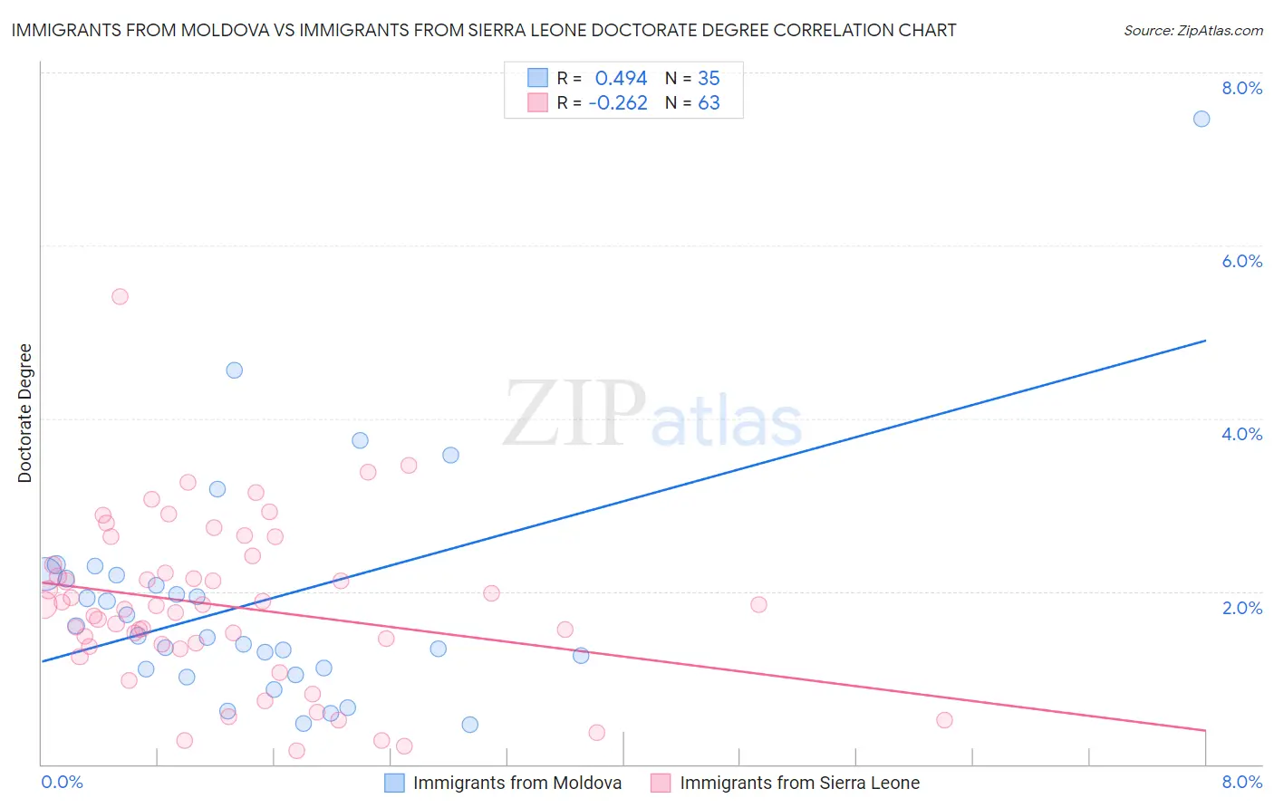 Immigrants from Moldova vs Immigrants from Sierra Leone Doctorate Degree