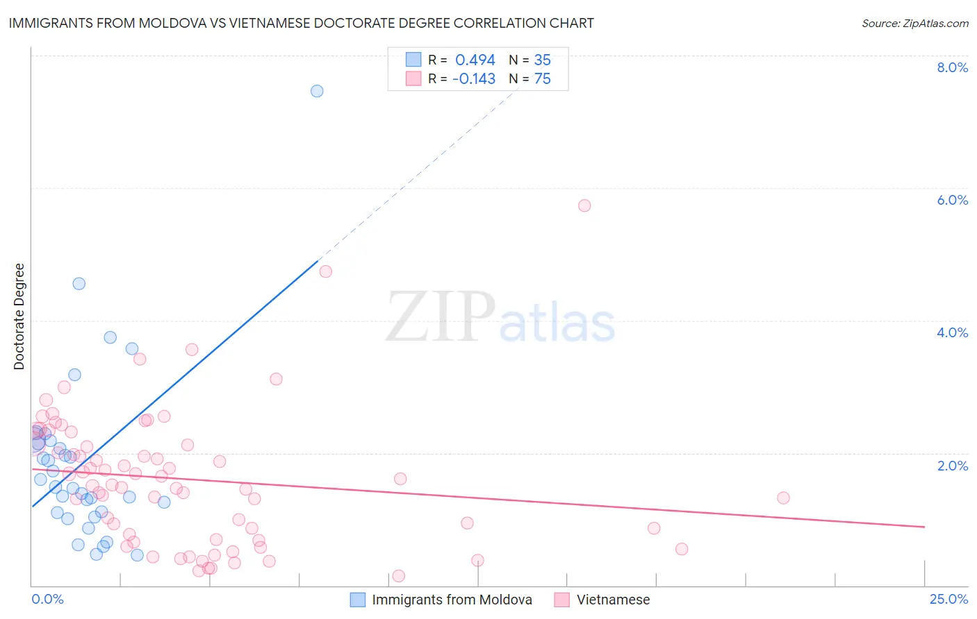 Immigrants from Moldova vs Vietnamese Doctorate Degree