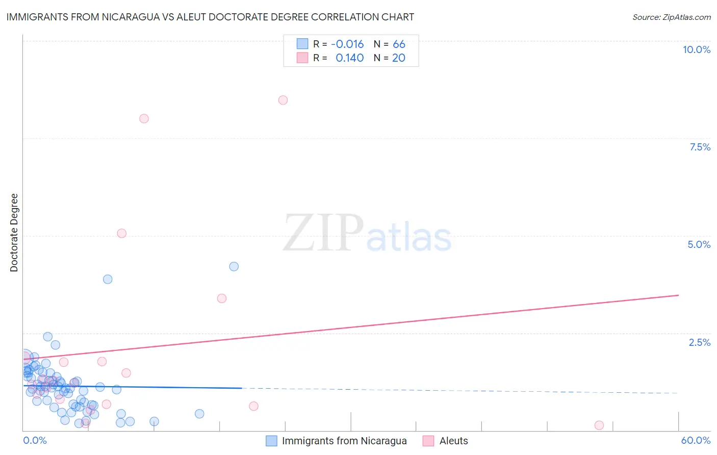 Immigrants from Nicaragua vs Aleut Doctorate Degree