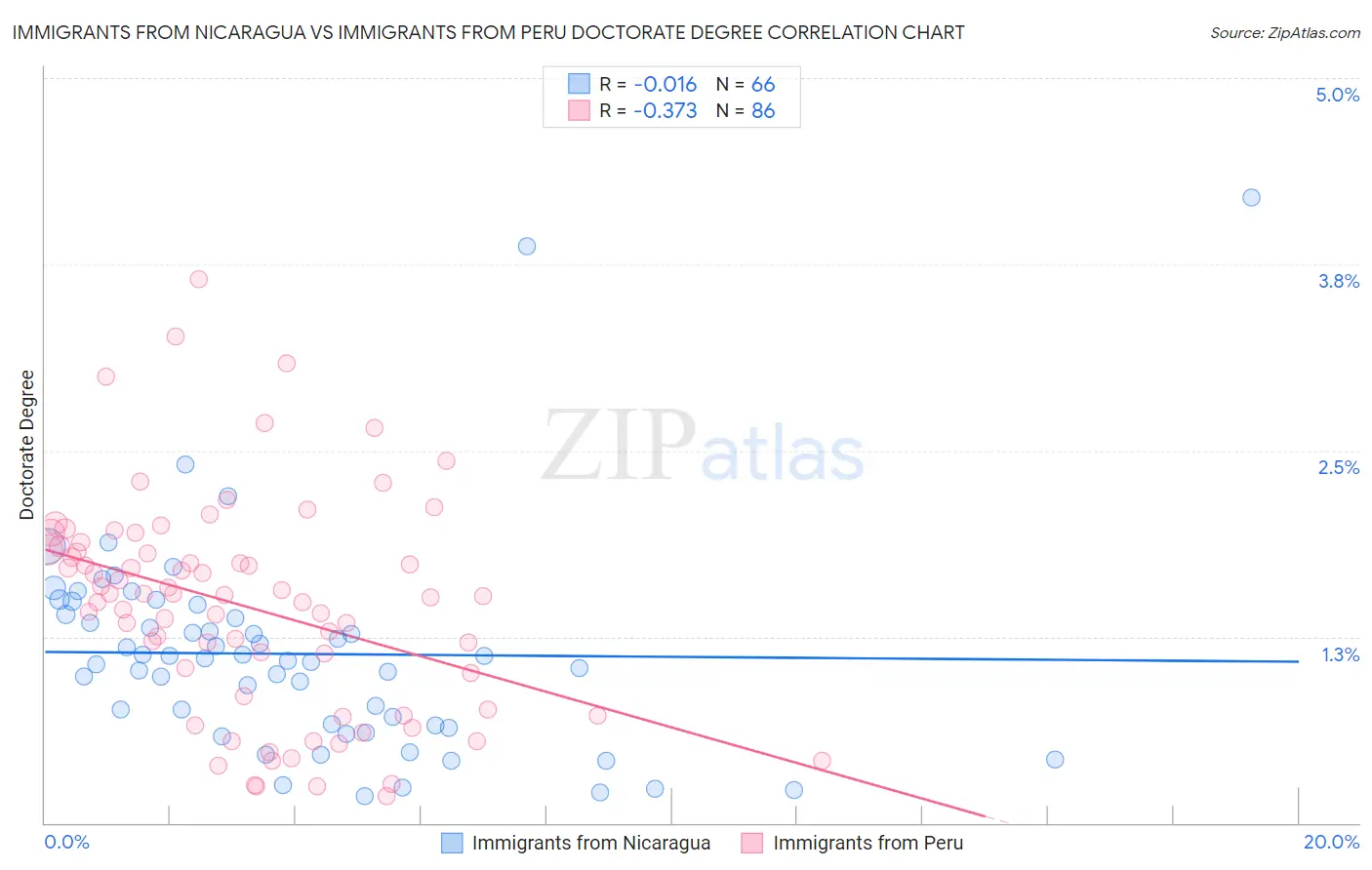 Immigrants from Nicaragua vs Immigrants from Peru Doctorate Degree