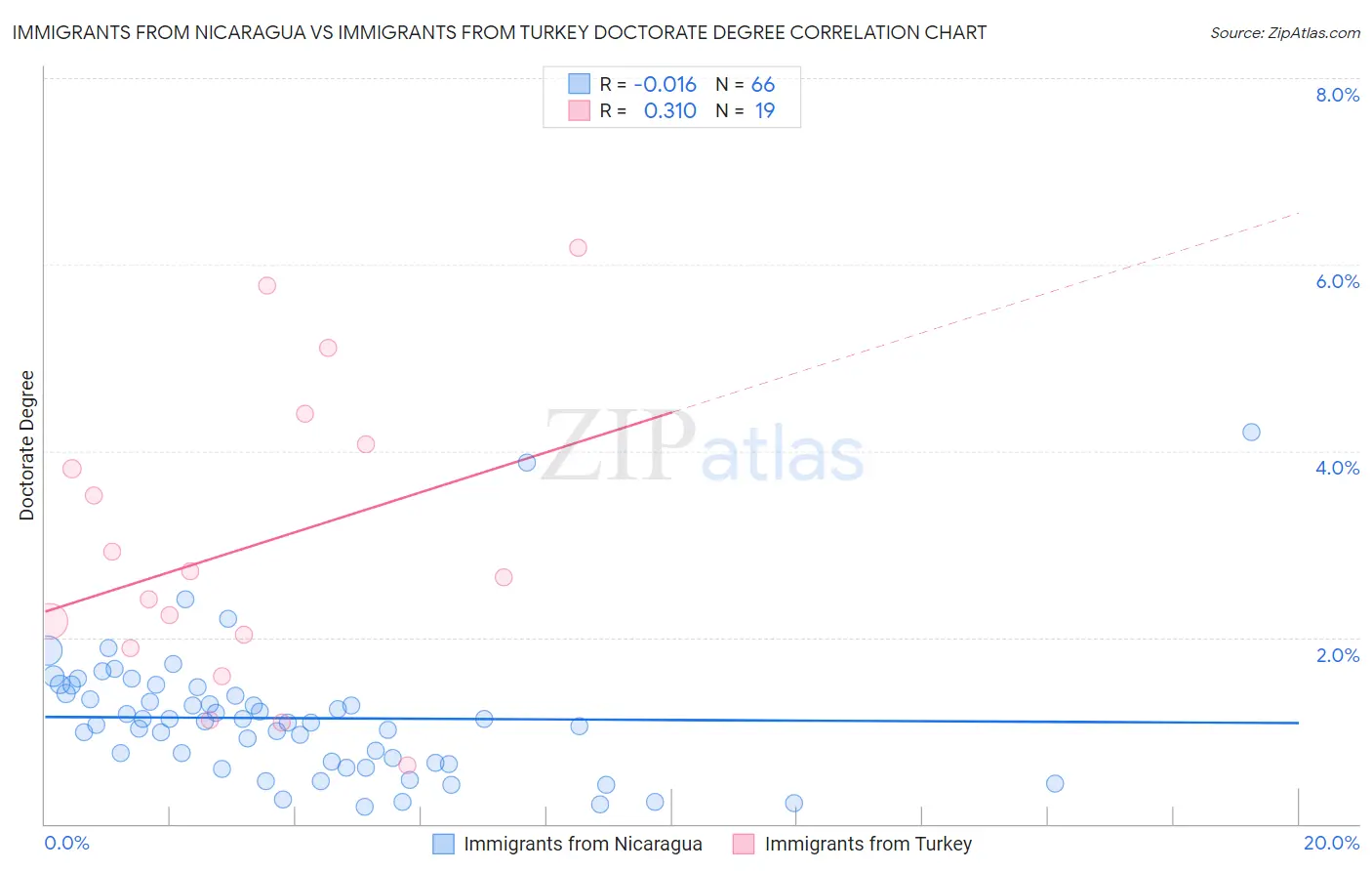 Immigrants from Nicaragua vs Immigrants from Turkey Doctorate Degree