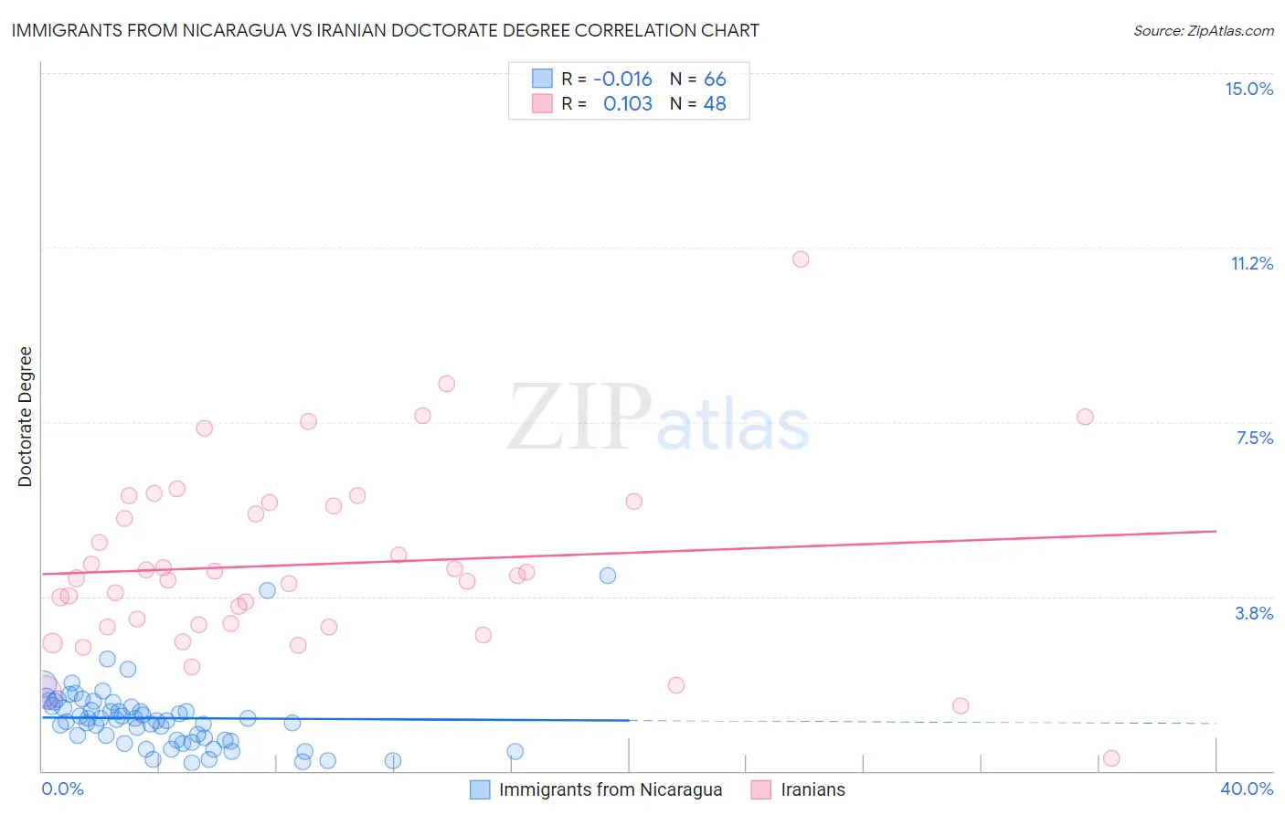 Immigrants from Nicaragua vs Iranian Doctorate Degree