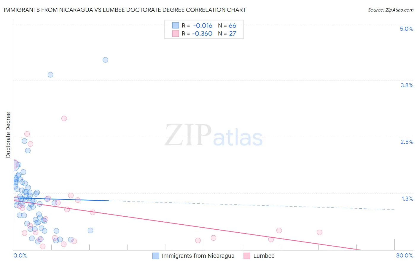 Immigrants from Nicaragua vs Lumbee Doctorate Degree