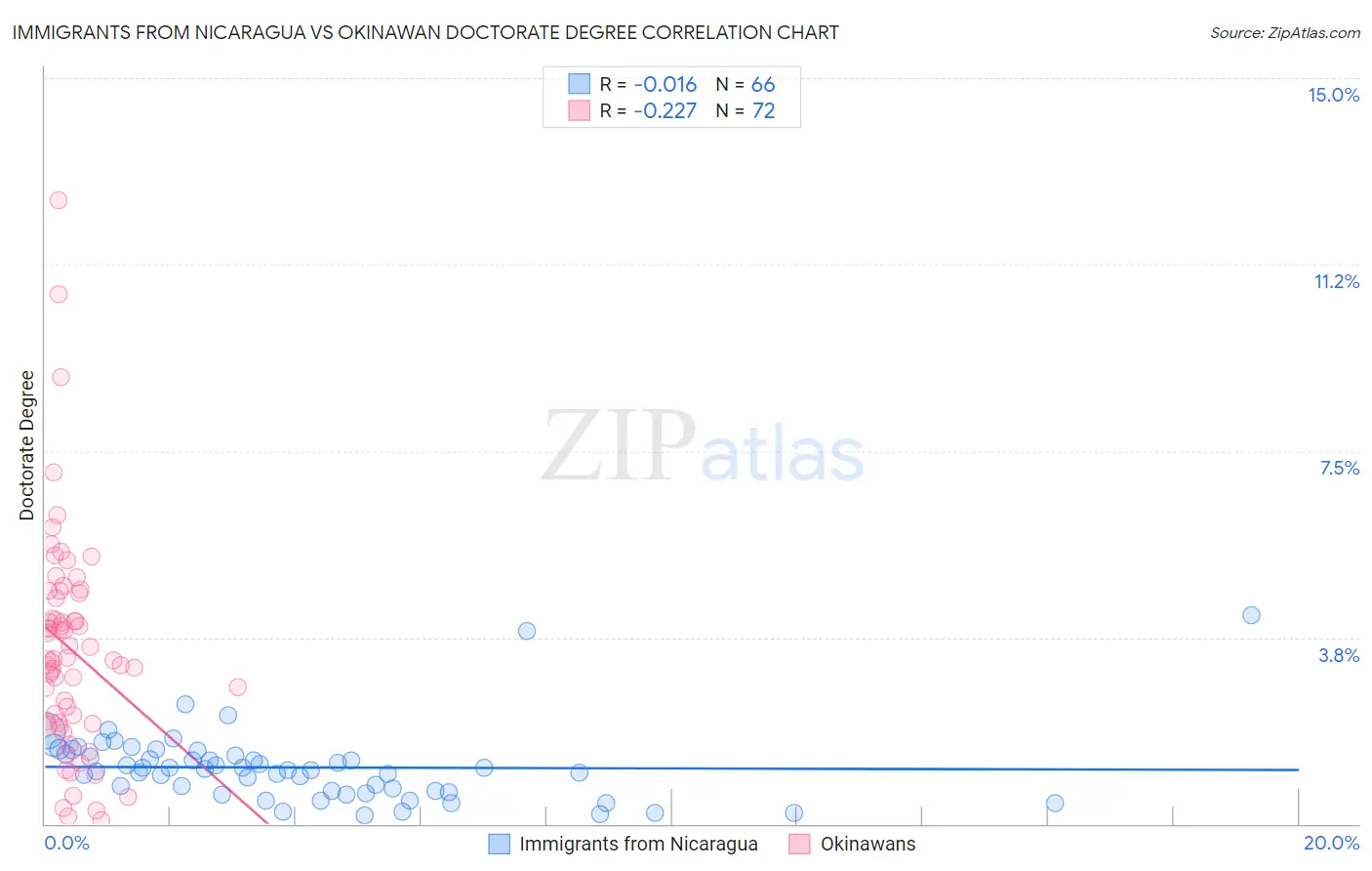 Immigrants from Nicaragua vs Okinawan Doctorate Degree