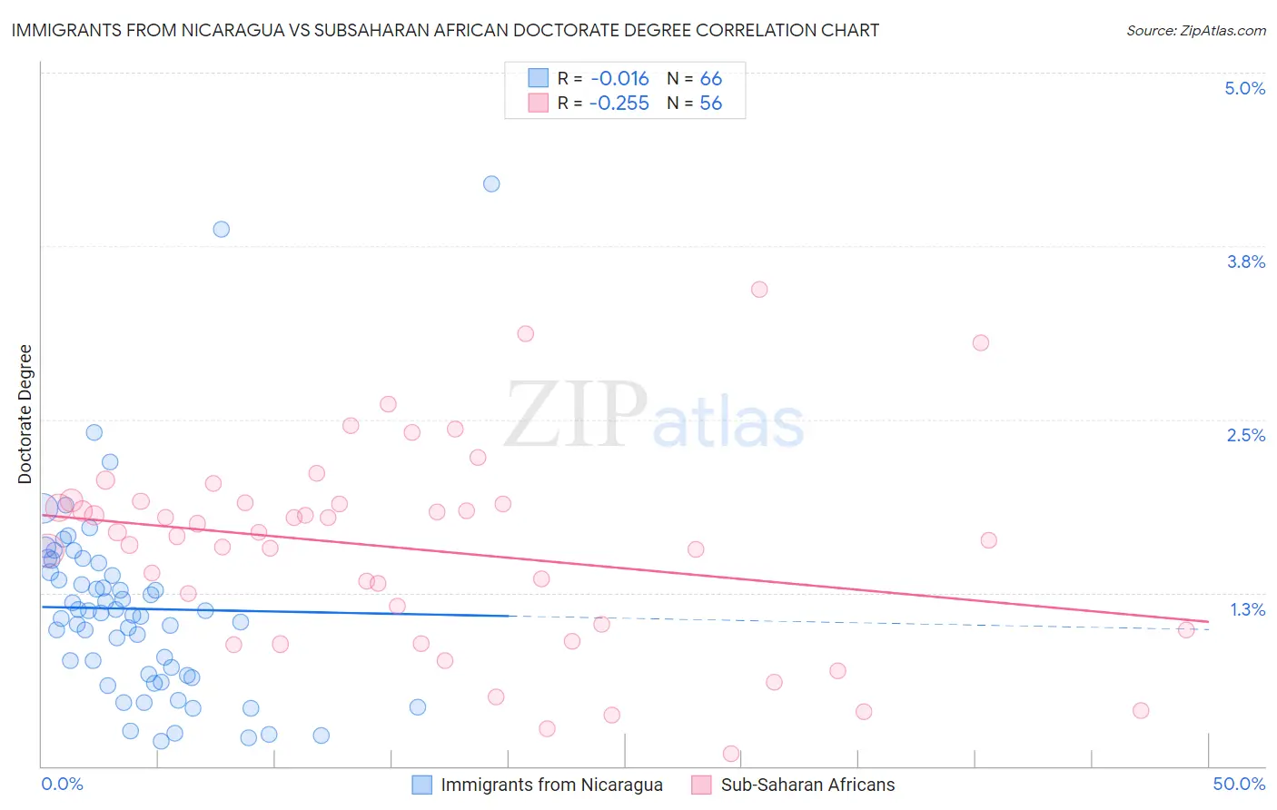 Immigrants from Nicaragua vs Subsaharan African Doctorate Degree