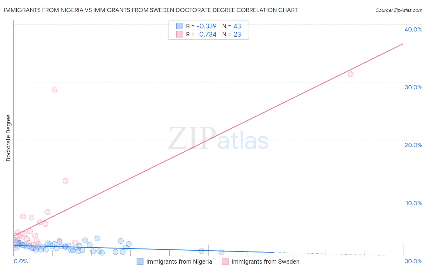 Immigrants from Nigeria vs Immigrants from Sweden Doctorate Degree