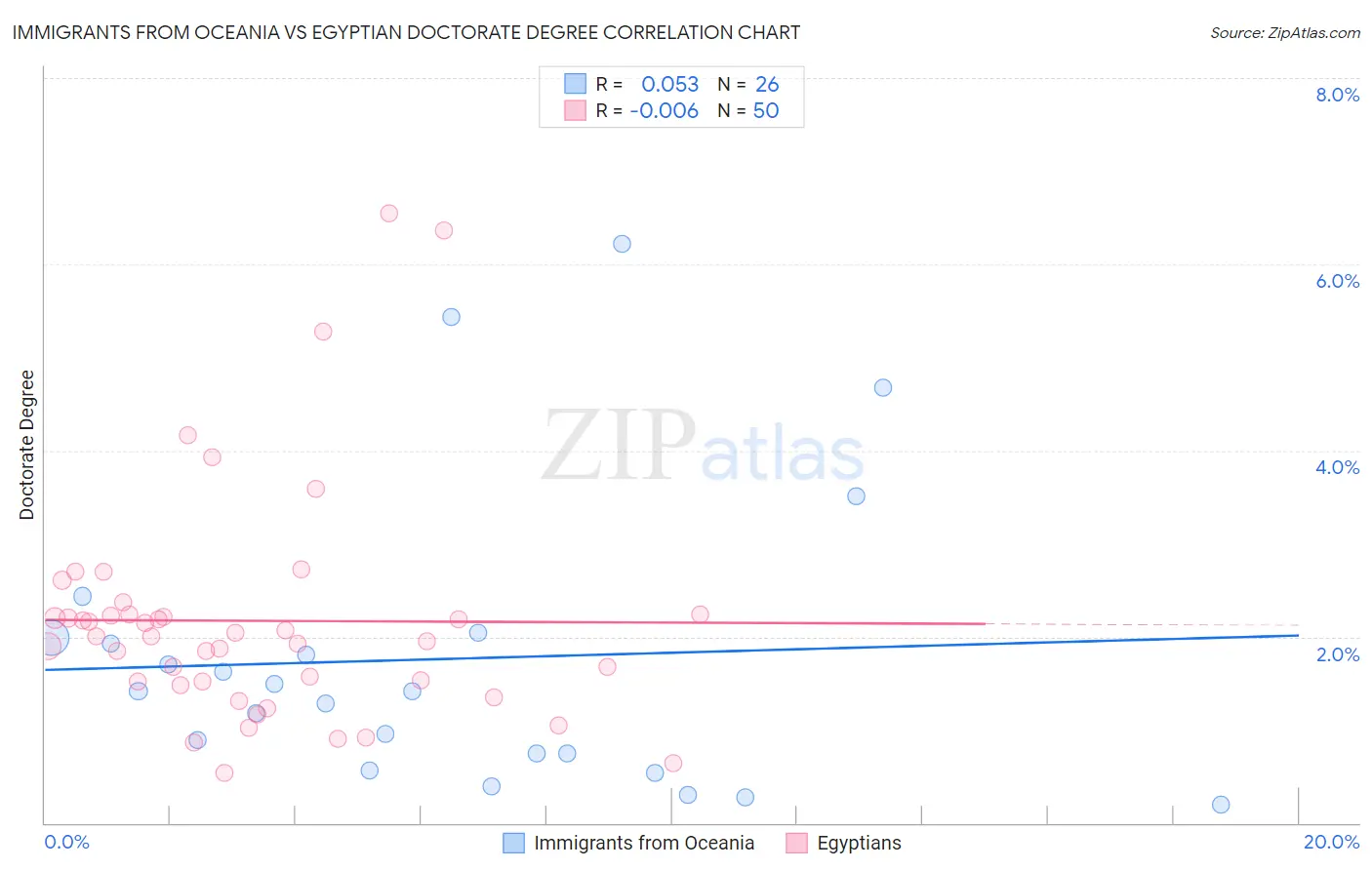 Immigrants from Oceania vs Egyptian Doctorate Degree