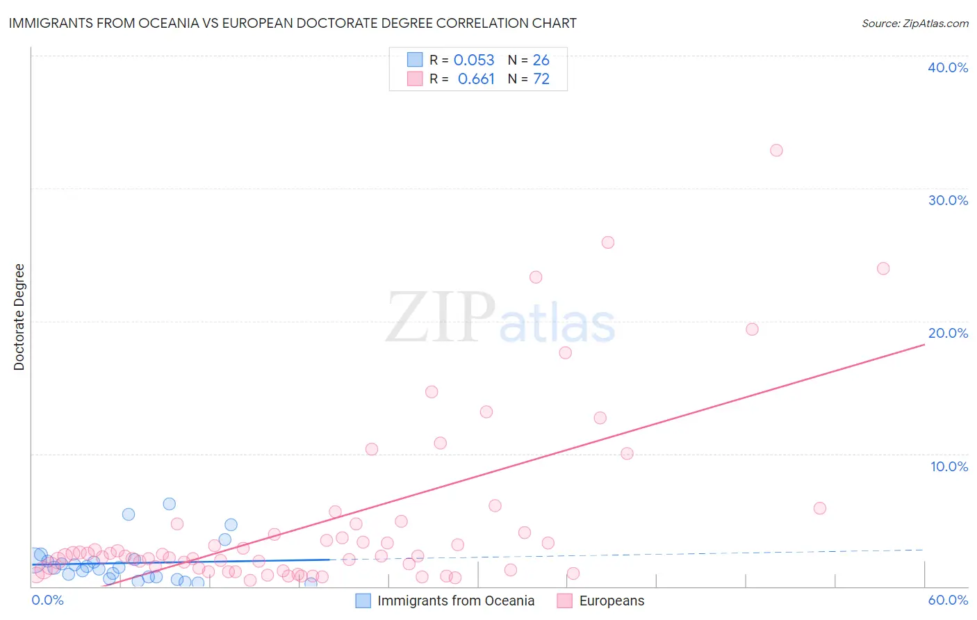 Immigrants from Oceania vs European Doctorate Degree