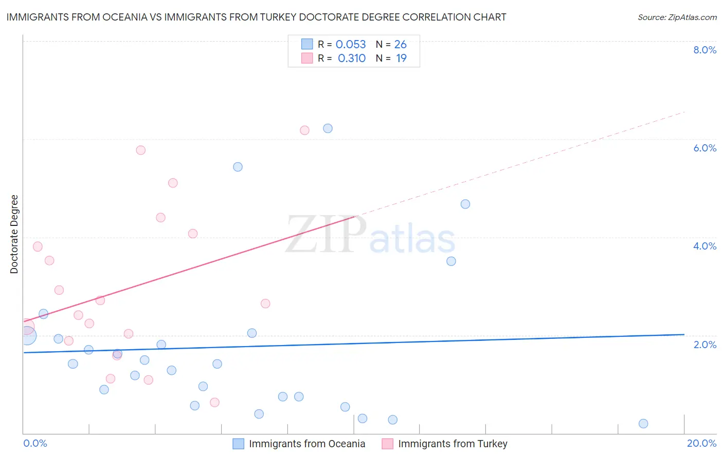 Immigrants from Oceania vs Immigrants from Turkey Doctorate Degree