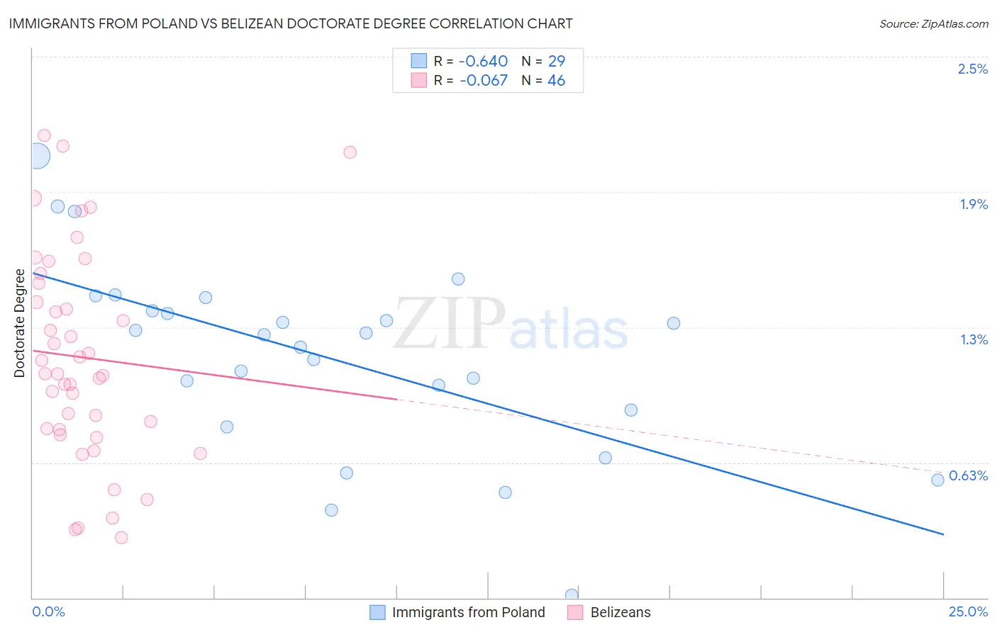 Immigrants from Poland vs Belizean Doctorate Degree