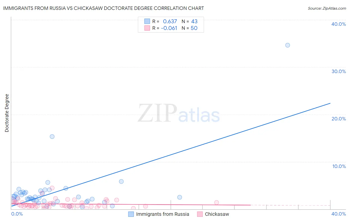 Immigrants from Russia vs Chickasaw Doctorate Degree