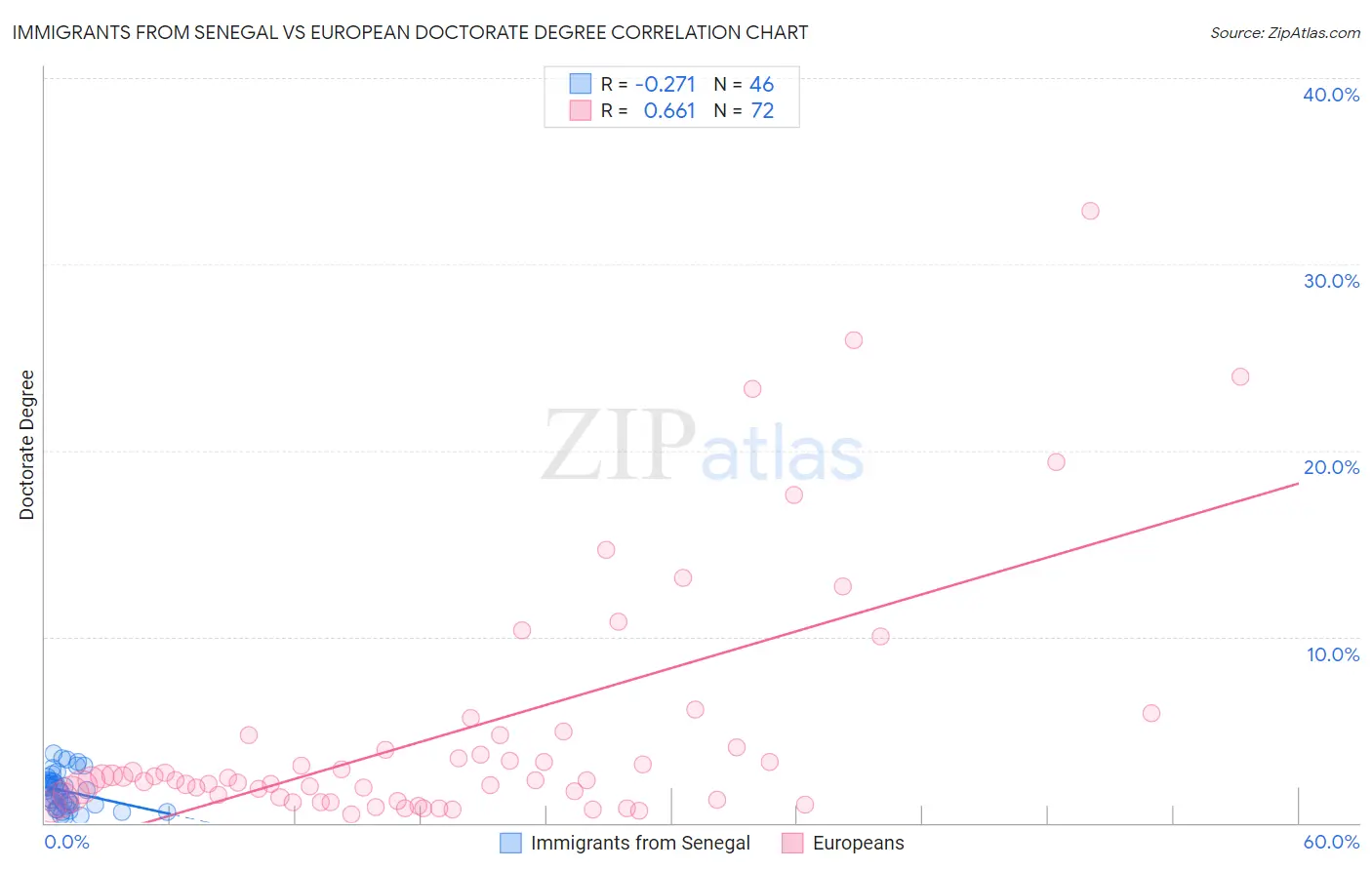 Immigrants from Senegal vs European Doctorate Degree