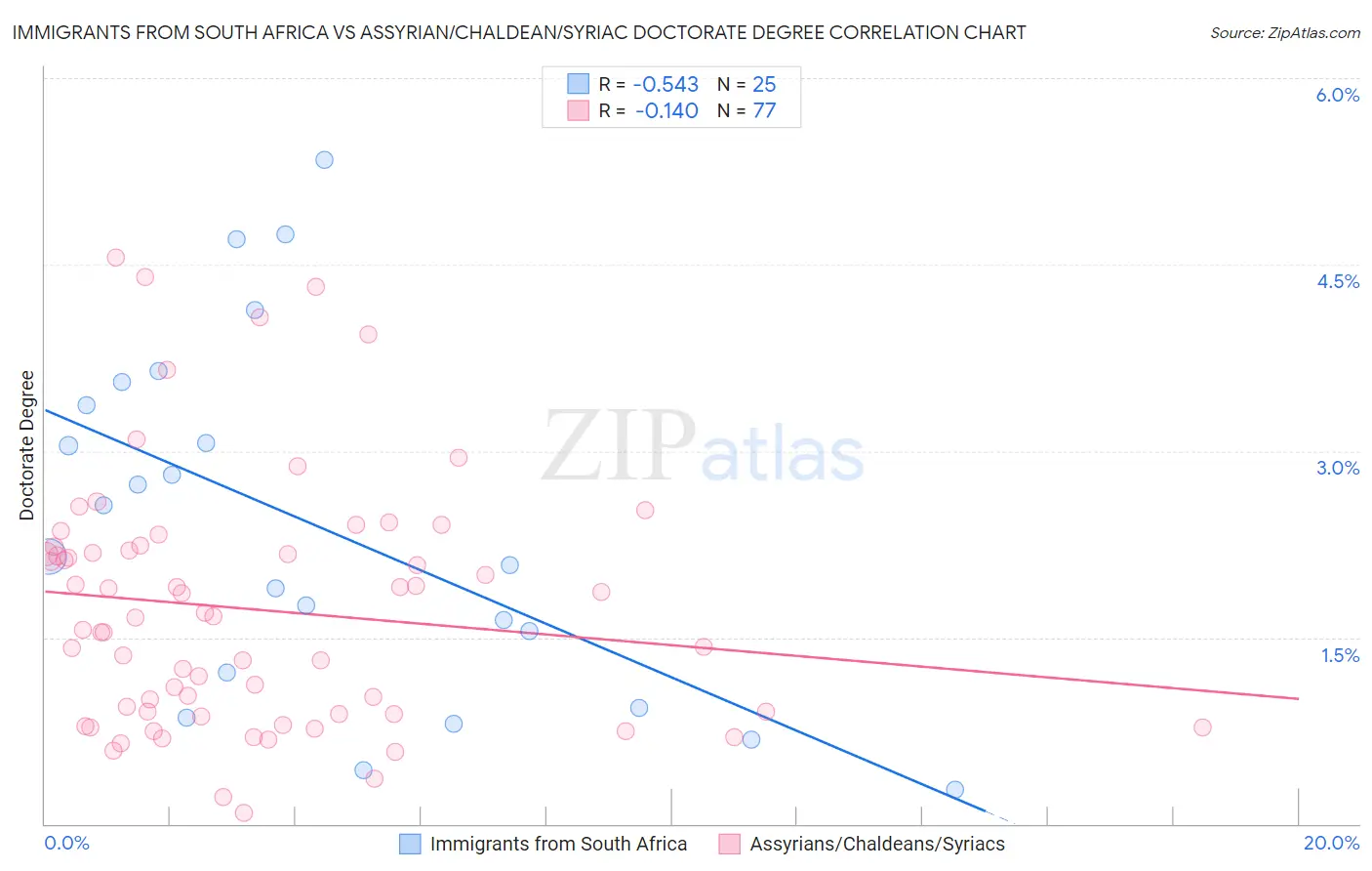 Immigrants from South Africa vs Assyrian/Chaldean/Syriac Doctorate Degree