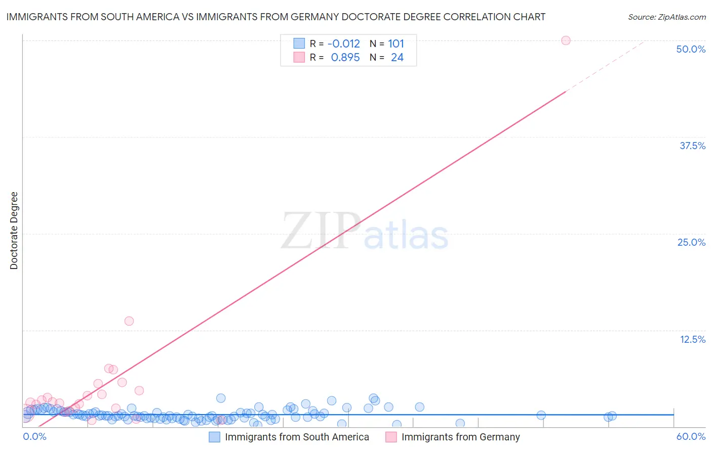 Immigrants from South America vs Immigrants from Germany Doctorate Degree