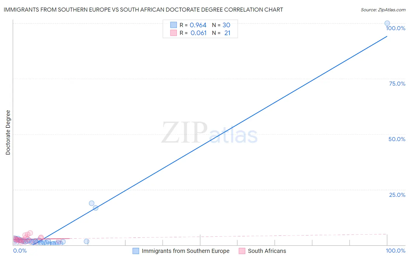 Immigrants from Southern Europe vs South African Doctorate Degree