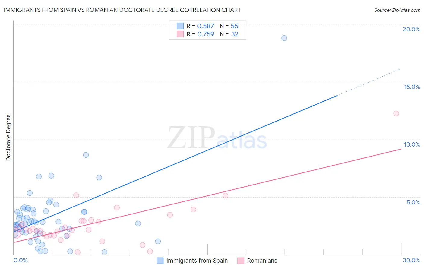 Immigrants from Spain vs Romanian Doctorate Degree