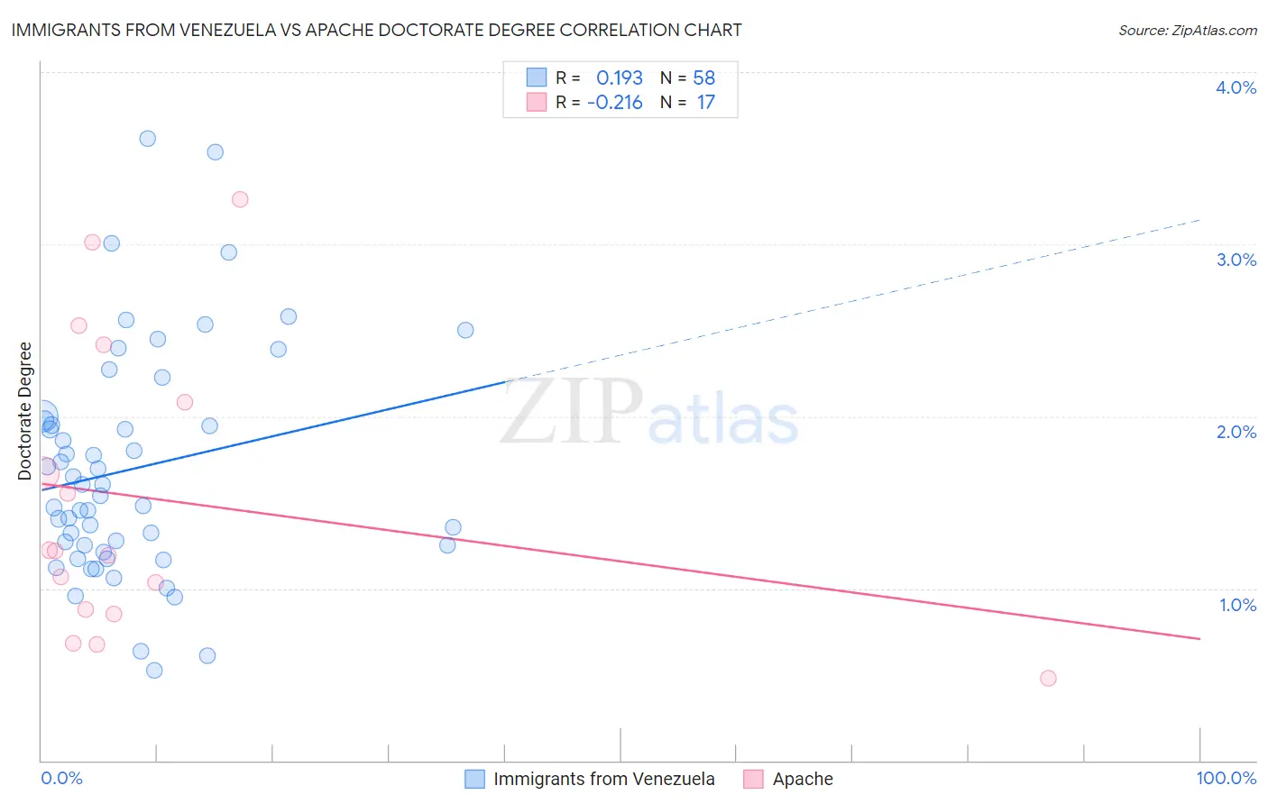 Immigrants from Venezuela vs Apache Doctorate Degree