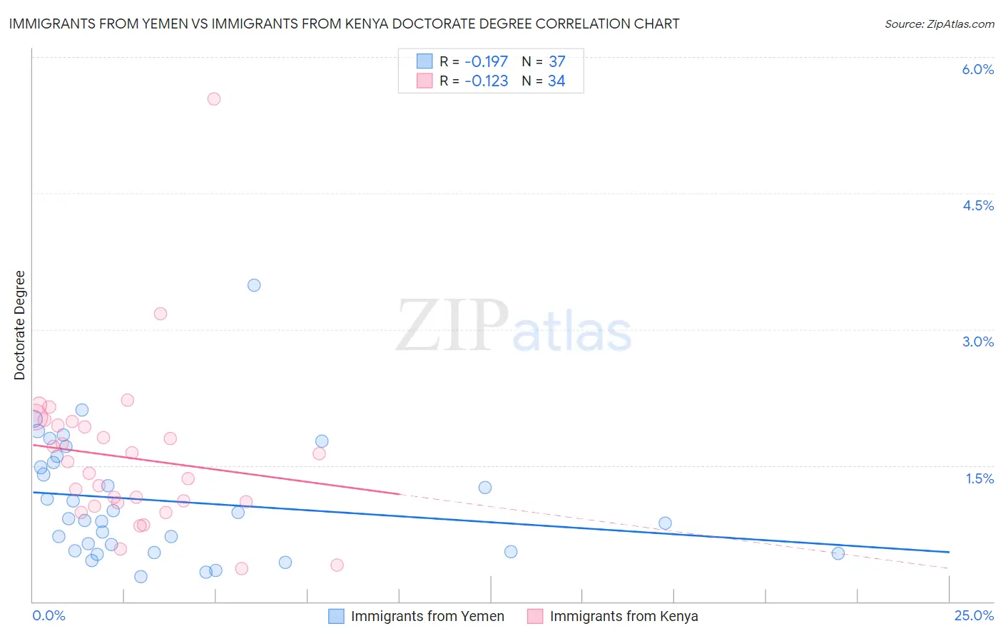 Immigrants from Yemen vs Immigrants from Kenya Doctorate Degree