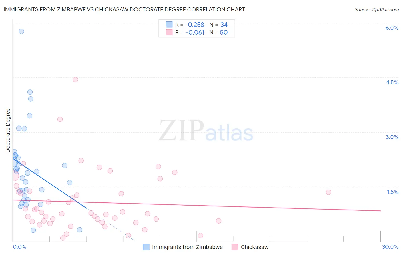 Immigrants from Zimbabwe vs Chickasaw Doctorate Degree