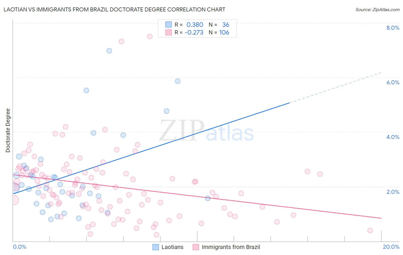 Laotian vs Immigrants from Brazil Doctorate Degree