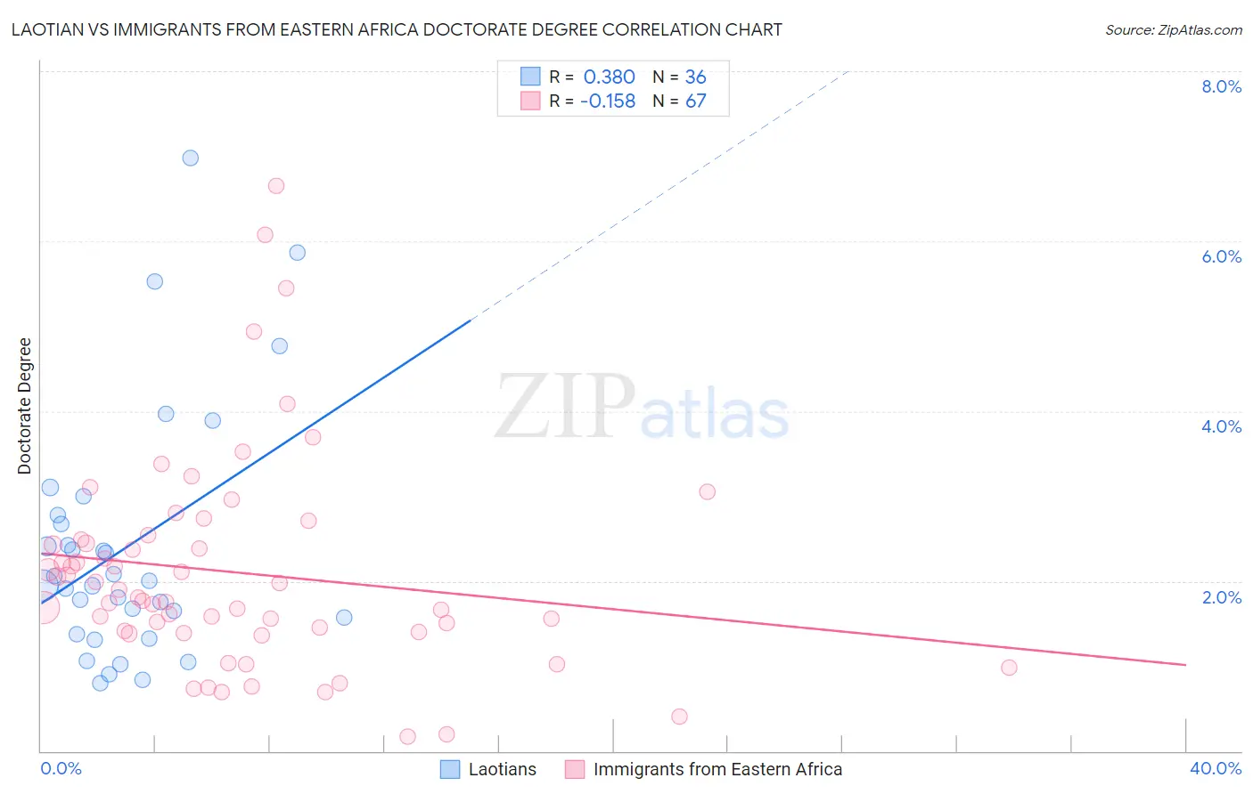 Laotian vs Immigrants from Eastern Africa Doctorate Degree