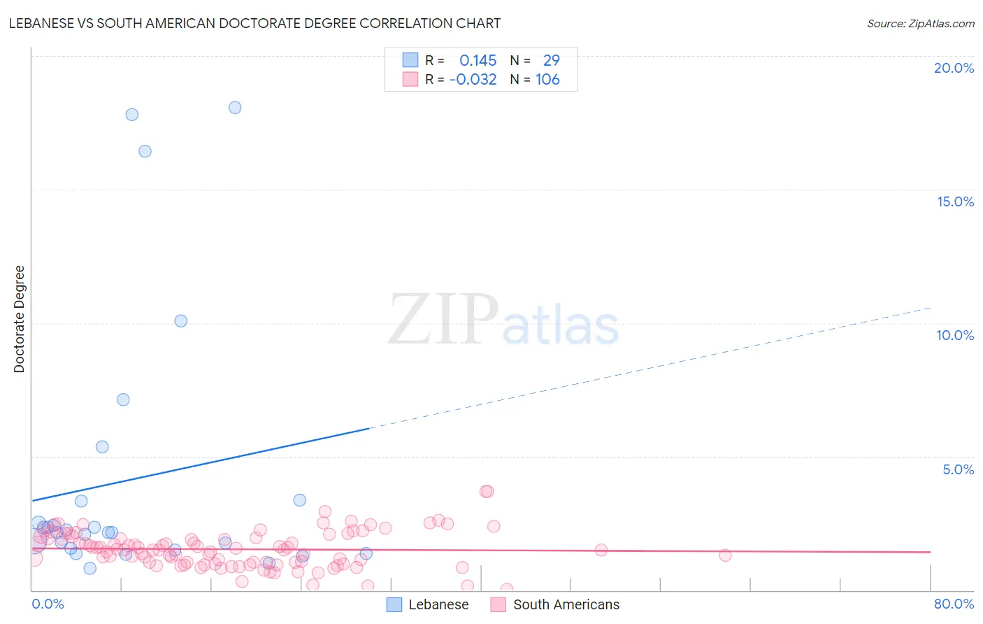 Lebanese vs South American Doctorate Degree