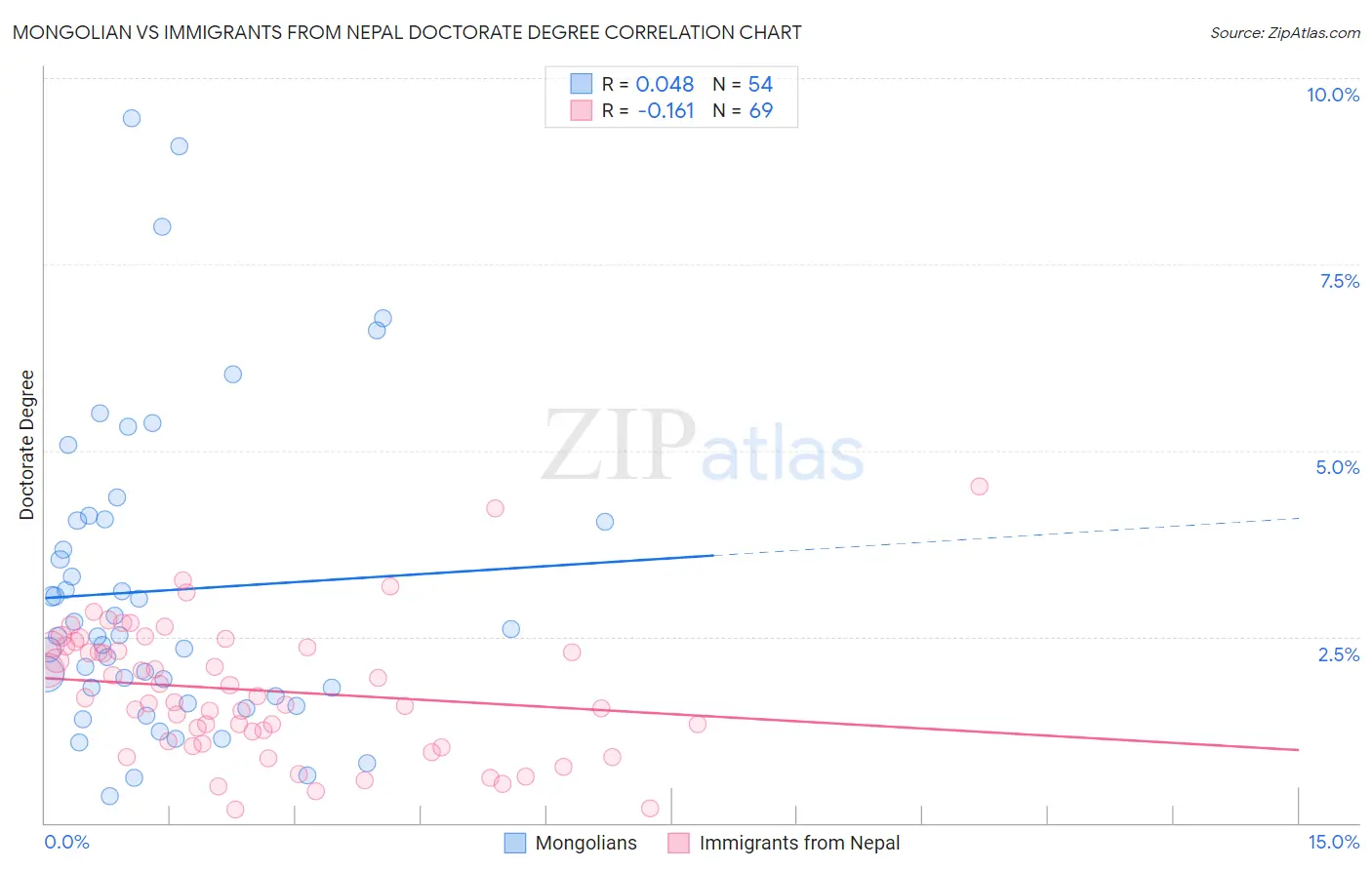 Mongolian vs Immigrants from Nepal Doctorate Degree