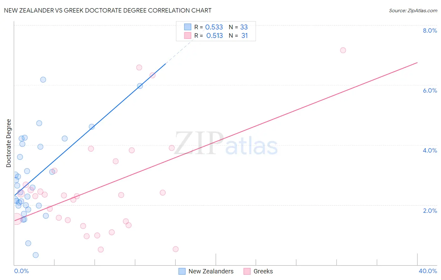 New Zealander vs Greek Doctorate Degree