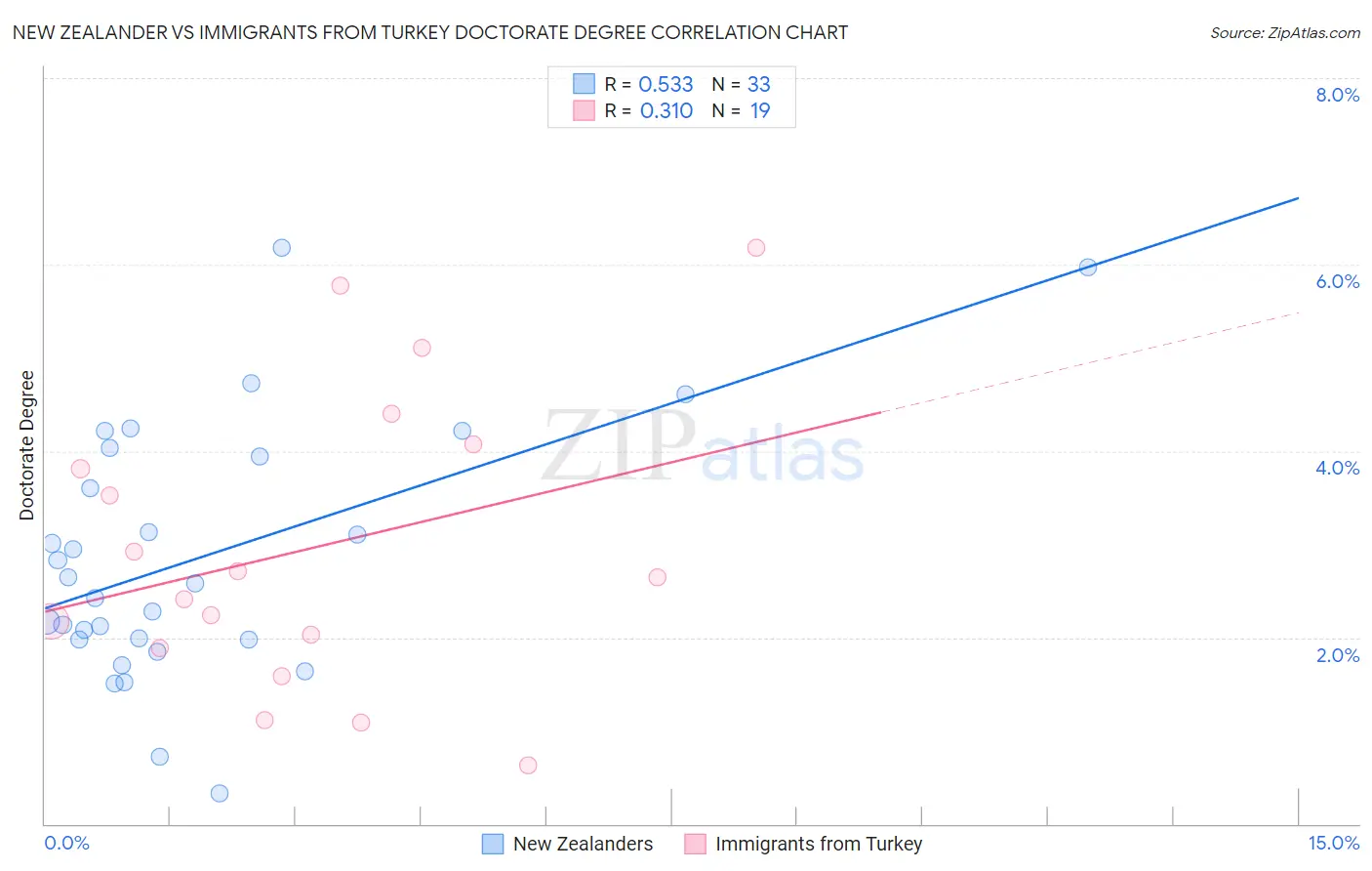 New Zealander vs Immigrants from Turkey Doctorate Degree