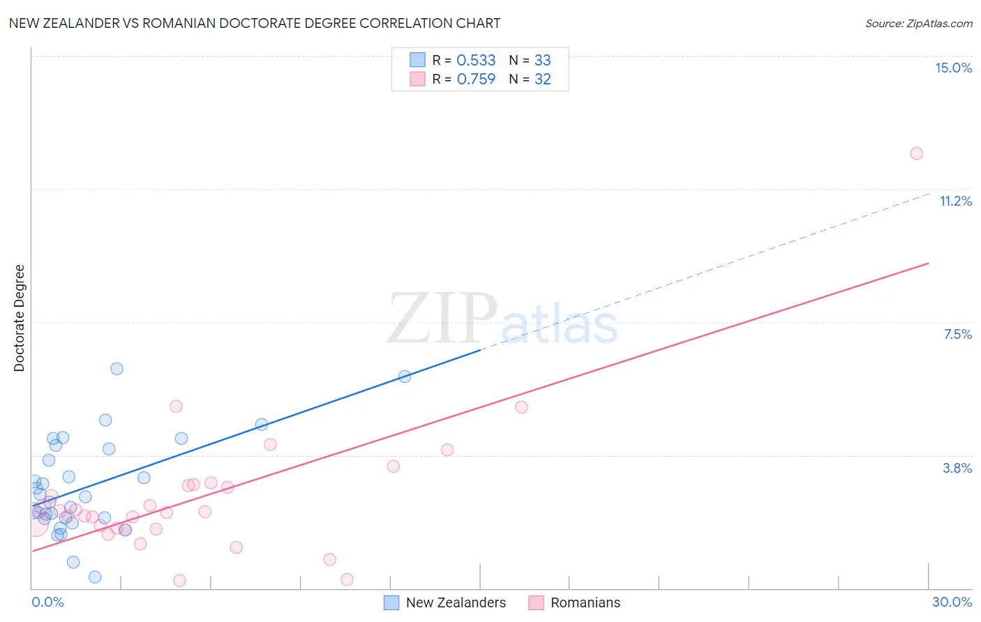 New Zealander vs Romanian Doctorate Degree