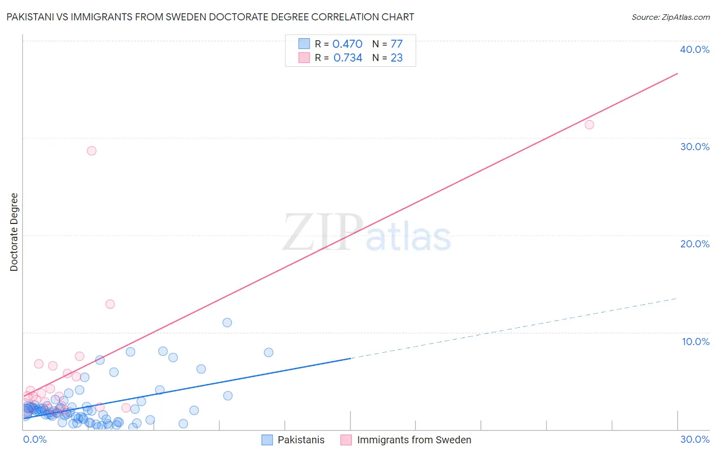 Pakistani vs Immigrants from Sweden Doctorate Degree
