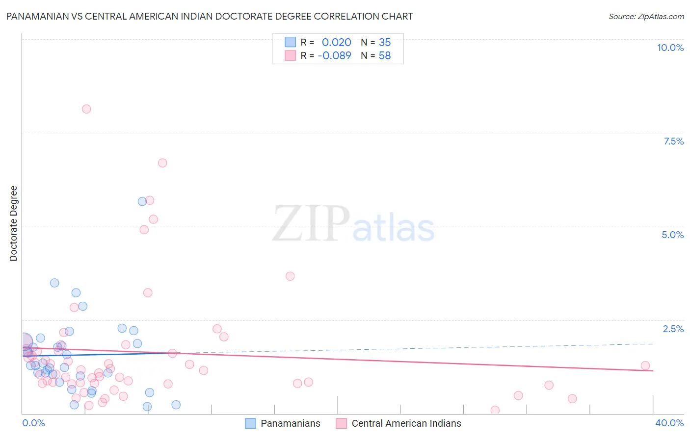 Panamanian vs Central American Indian Doctorate Degree