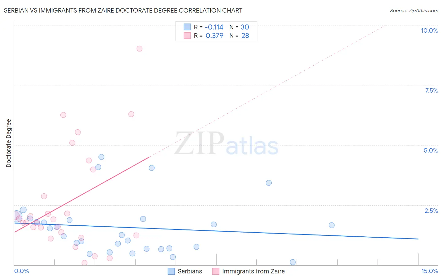 Serbian vs Immigrants from Zaire Doctorate Degree