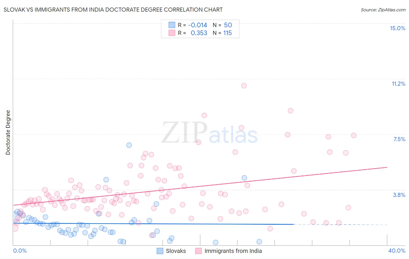 Slovak vs Immigrants from India Doctorate Degree