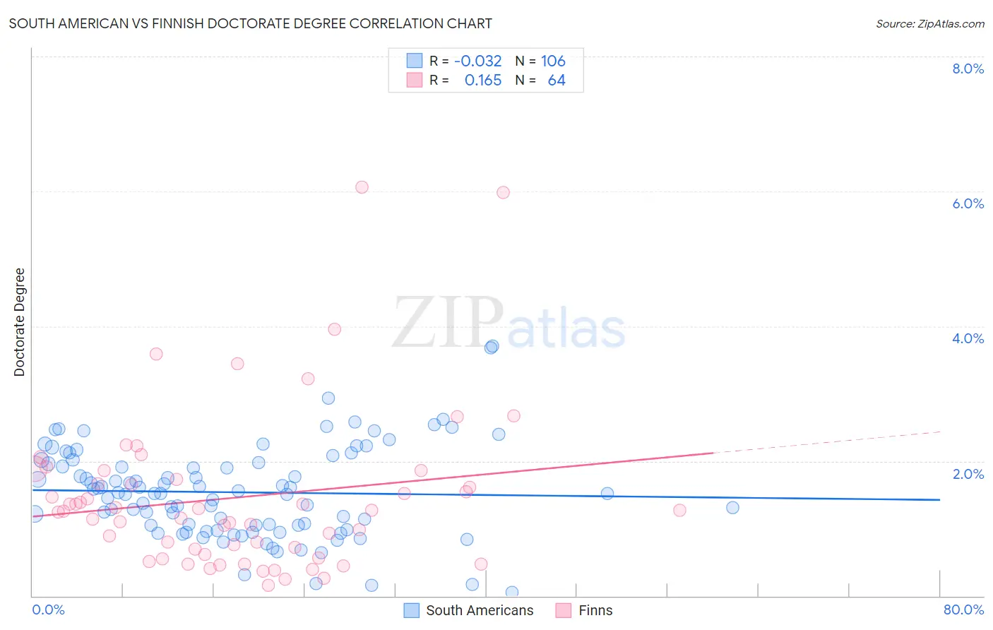 South American vs Finnish Doctorate Degree